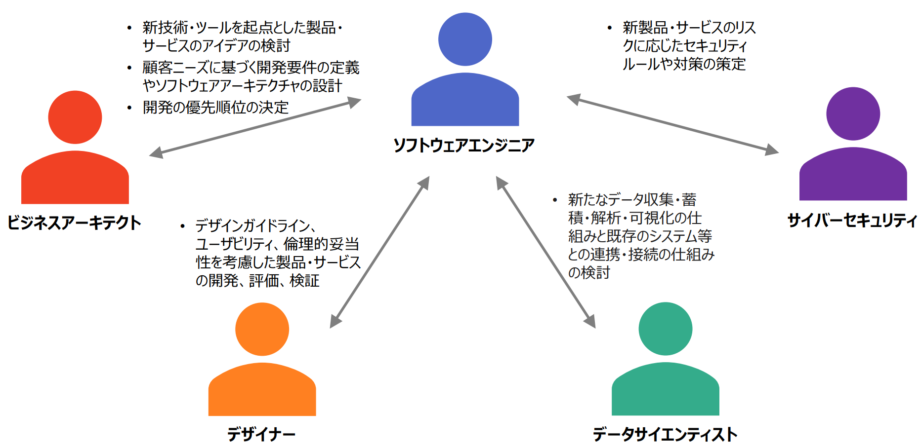 DX 推進スキル標準】ソフトウェアエンジニアとは？〜必要な